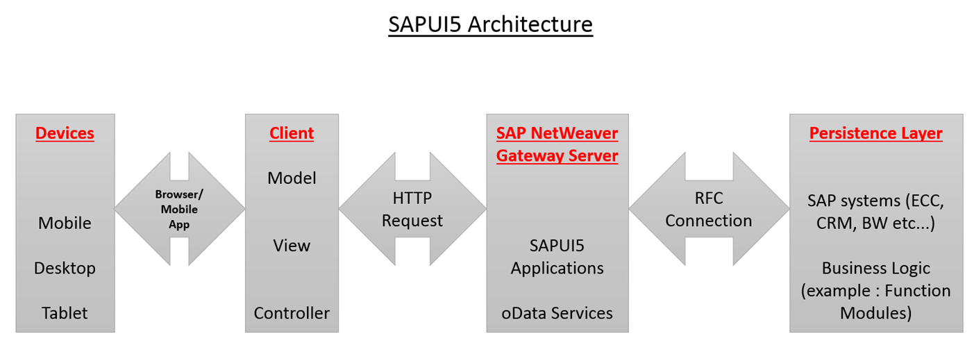 SAPUI5 Systemaufbau #2