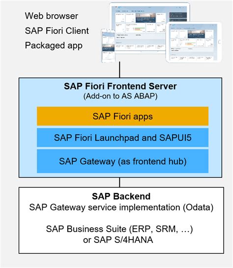SAPUI5 Systemaufbau #1